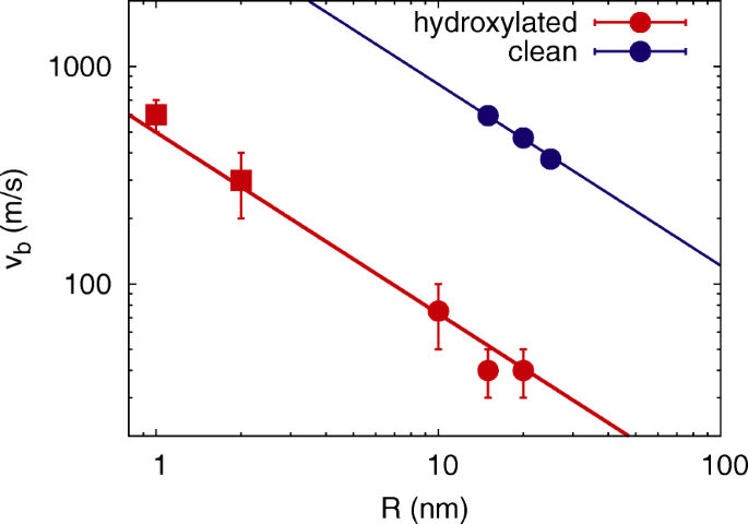 Análisis atomístico del rebote de nanopartículas de sílice en superficies hidroxiladas usando potenciales REAX