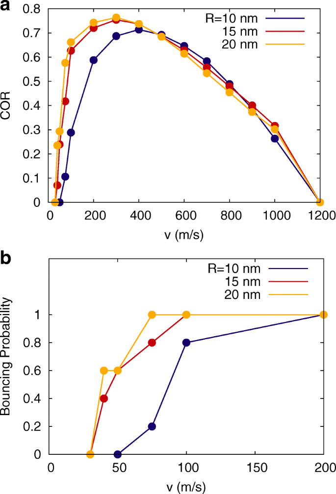 Análisis atomístico del rebote de nanopartículas de sílice en superficies hidroxiladas usando potenciales REAX