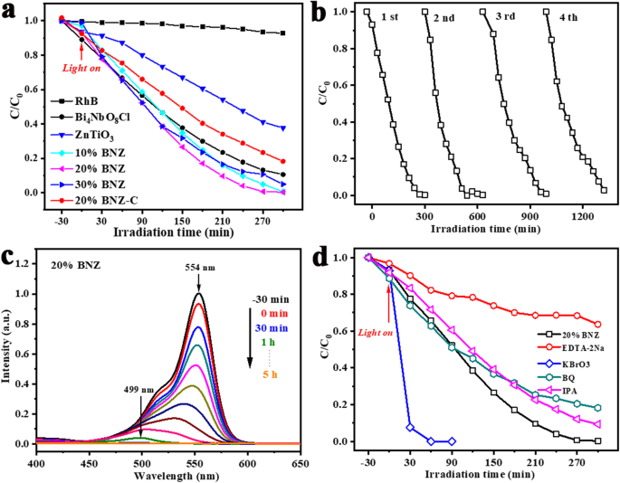Heterouniones ZnTiO₃/Bi₄NbO₈Cl: Un enfoque novedoso para mejorar la eficiencia fotocatalítica