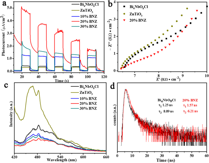 Heterouniones ZnTiO₃/Bi₄NbO₈Cl: Un enfoque novedoso para mejorar la eficiencia fotocatalítica