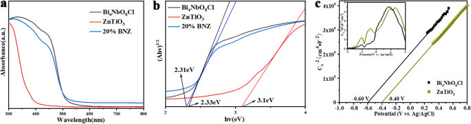 Heterouniones ZnTiO₃/Bi₄NbO₈Cl: Un enfoque novedoso para mejorar la eficiencia fotocatalítica