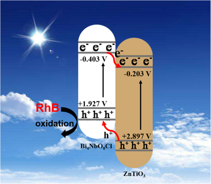 Heterouniones ZnTiO₃/Bi₄NbO₈Cl: Un enfoque novedoso para mejorar la eficiencia fotocatalítica