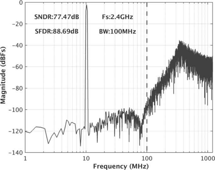 Modulador ΔΣ de tiempo continuo de 80 dB de rango dinámico, 100 MHz de ancho de banda a 2.4 GHz de frecuencia de reloj