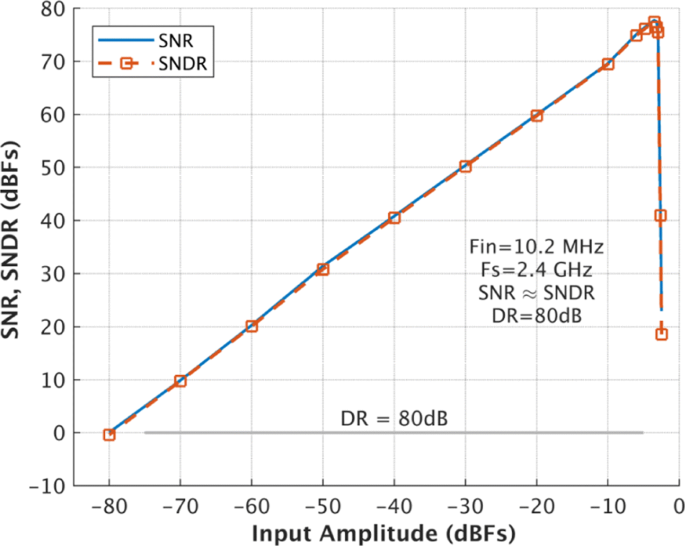 Modulador ΔΣ de tiempo continuo de 80 dB de rango dinámico, 100 MHz de ancho de banda a 2.4 GHz de frecuencia de reloj