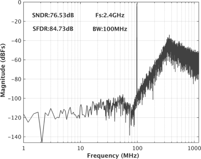 Modulador ΔΣ de tiempo continuo de 80 dB de rango dinámico, 100 MHz de ancho de banda a 2.4 GHz de frecuencia de reloj