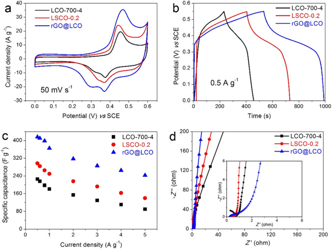 Optimización de LaCoO3 con dopaje de Sr y rGO para rendimiento superior de almacenamiento de energía