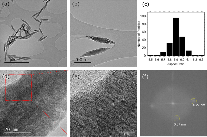 Cómo los directores de crecimiento moldean nanobarras de hematita: un estudio de síntesis hidrotermal