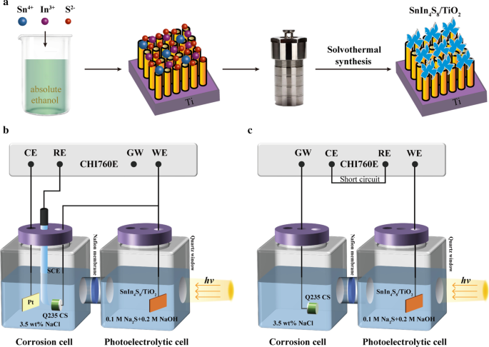Fotoánodo de Nanotubos TiO₂/SnIn₄S₈ Autoensamblado para Protección Catódica Fotónica Mejorada de Acero Q235 bajo Luz Visible