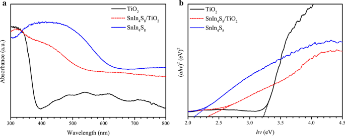 Fotoánodo de Nanotubos TiO₂/SnIn₄S₈ Autoensamblado para Protección Catódica Fotónica Mejorada de Acero Q235 bajo Luz Visible