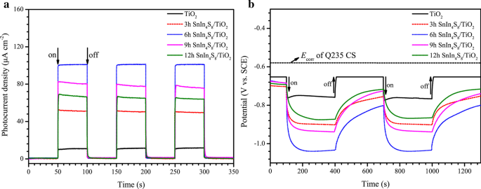 Fotoánodo de Nanotubos TiO₂/SnIn₄S₈ Autoensamblado para Protección Catódica Fotónica Mejorada de Acero Q235 bajo Luz Visible