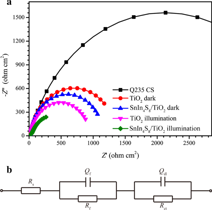 Fotoánodo de Nanotubos TiO₂/SnIn₄S₈ Autoensamblado para Protección Catódica Fotónica Mejorada de Acero Q235 bajo Luz Visible
