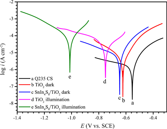 Fotoánodo de Nanotubos TiO₂/SnIn₄S₈ Autoensamblado para Protección Catódica Fotónica Mejorada de Acero Q235 bajo Luz Visible