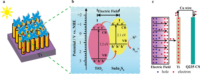 Fotoánodo de Nanotubos TiO₂/SnIn₄S₈ Autoensamblado para Protección Catódica Fotónica Mejorada de Acero Q235 bajo Luz Visible
