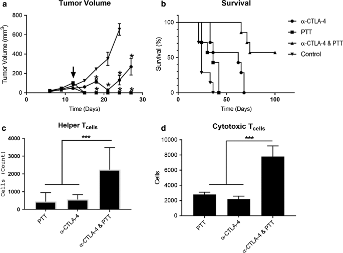 Terapia Fototérmica con Nanotubos de Carbono Dirigida más Inhibición de Punto de Control: Nueva Estrategia para Cáncer de Mama Metastásico