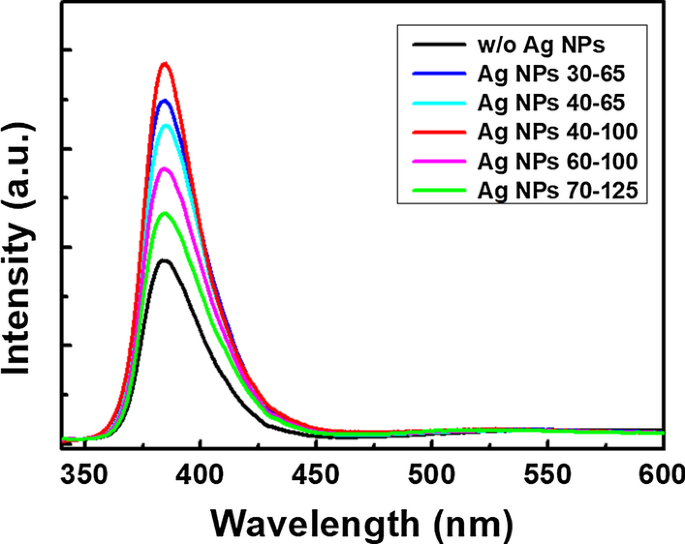 Mejora de Emisión UV de ZnO con Arreglos de Nanopartículas de Plata mediante Resonancia de Plasmones de Superficie