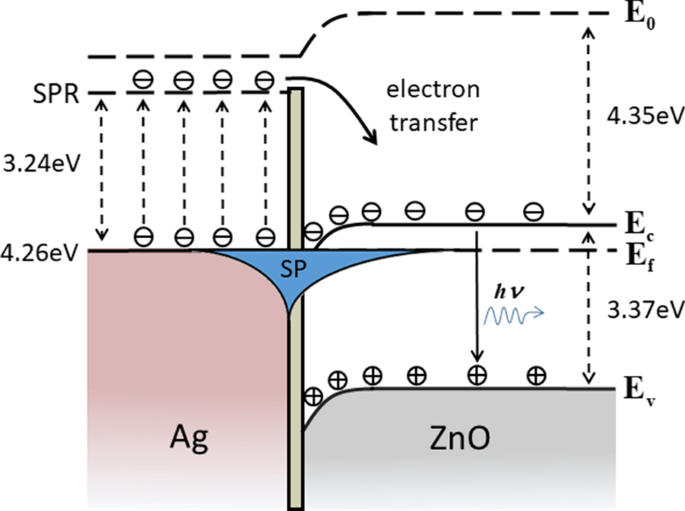 Mejora de Emisión UV de ZnO con Arreglos de Nanopartículas de Plata mediante Resonancia de Plasmones de Superficie