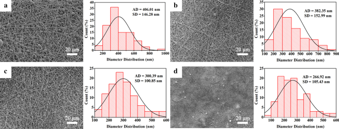 Nanofibras de Gelatina/Policaprolactona mejoradas con Sulfato de Condroitina: Andamio antitrombogénico con afinidad endotelial superior para ingeniería tisular vascular