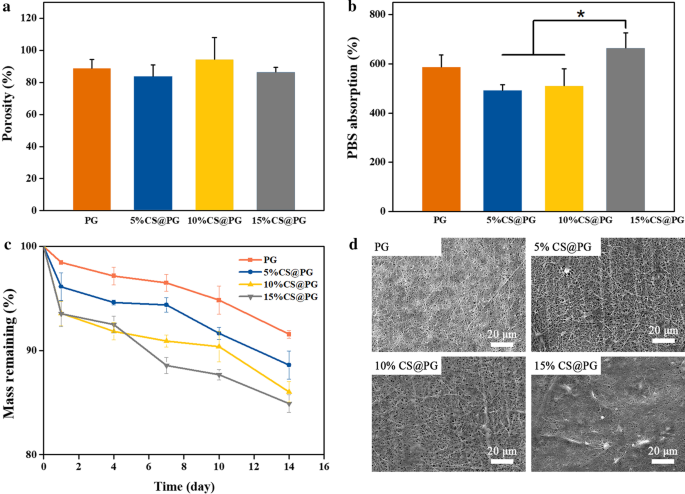 Nanofibras de Gelatina/Policaprolactona mejoradas con Sulfato de Condroitina: Andamio antitrombogénico con afinidad endotelial superior para ingeniería tisular vascular
