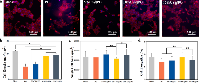 Nanofibras de Gelatina/Policaprolactona mejoradas con Sulfato de Condroitina: Andamio antitrombogénico con afinidad endotelial superior para ingeniería tisular vascular