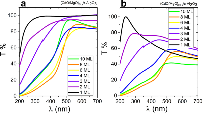 Ingeniería de la banda prohibida en superredes CdO/MgO de período corto: Perspectivas experimentales y teóricas