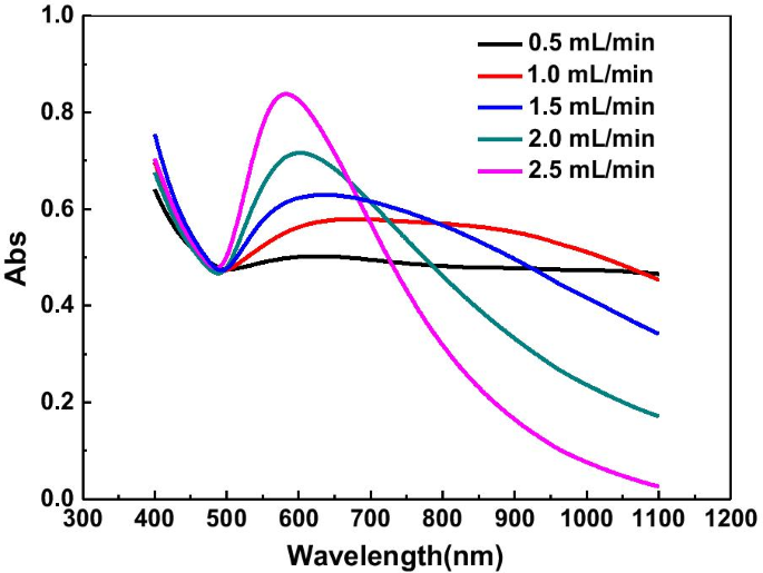 Síntesis eficiente de nanoplanchas de oro con agentes de recubrimiento orto-carbonilo para detección electroquímica sensible de iones plomo