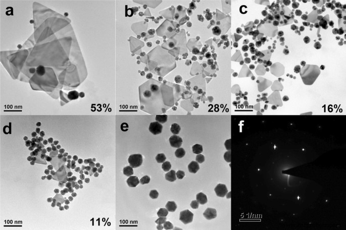Síntesis eficiente de nanoplanchas de oro con agentes de recubrimiento orto-carbonilo para detección electroquímica sensible de iones plomo