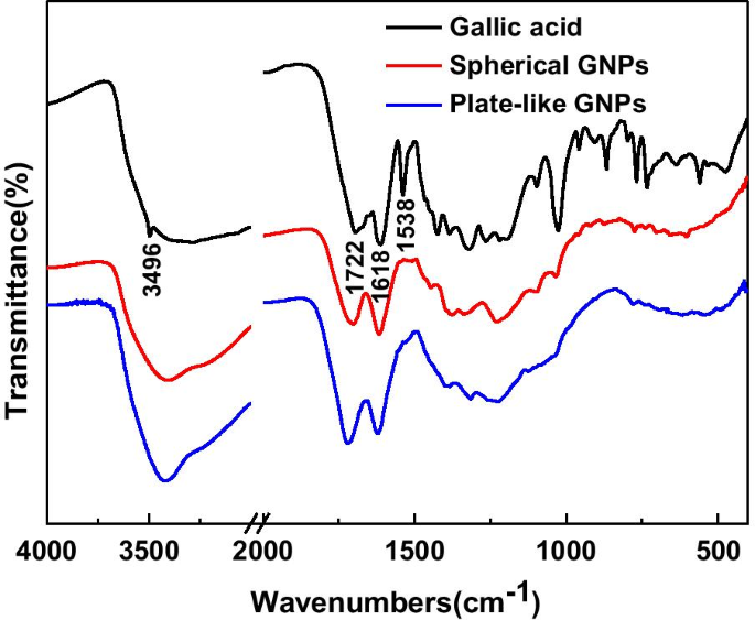 Síntesis eficiente de nanoplanchas de oro con agentes de recubrimiento orto-carbonilo para detección electroquímica sensible de iones plomo