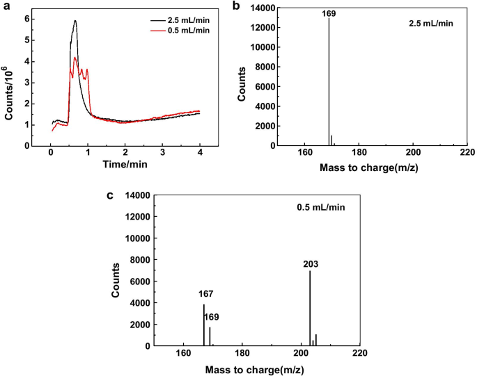 Síntesis eficiente de nanoplanchas de oro con agentes de recubrimiento orto-carbonilo para detección electroquímica sensible de iones plomo