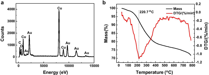Síntesis eficiente de nanoplanchas de oro con agentes de recubrimiento orto-carbonilo para detección electroquímica sensible de iones plomo