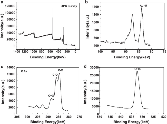 Síntesis eficiente de nanoplanchas de oro con agentes de recubrimiento orto-carbonilo para detección electroquímica sensible de iones plomo