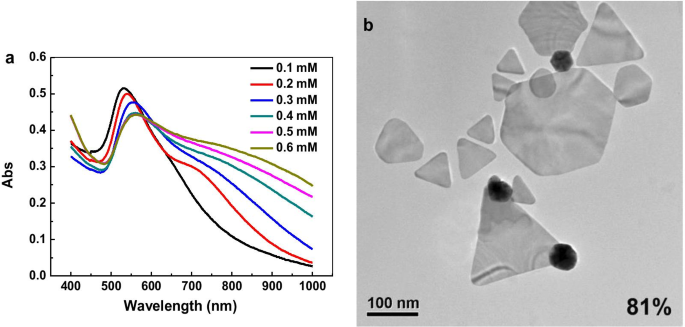 Síntesis eficiente de nanoplanchas de oro con agentes de recubrimiento orto-carbonilo para detección electroquímica sensible de iones plomo