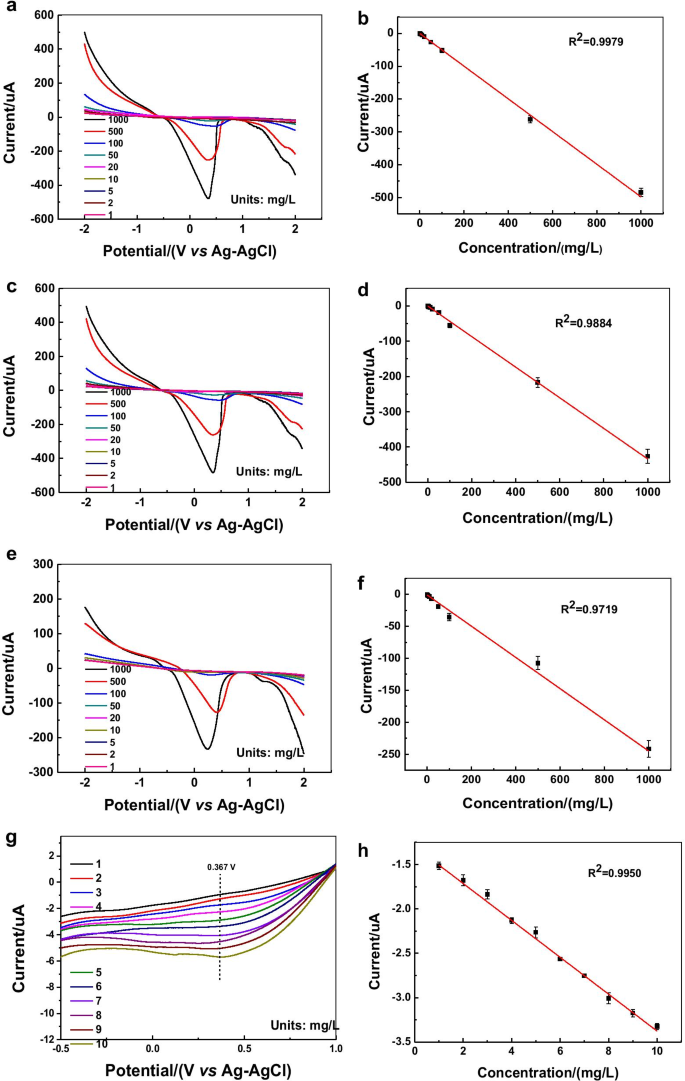 Síntesis eficiente de nanoplanchas de oro con agentes de recubrimiento orto-carbonilo para detección electroquímica sensible de iones plomo