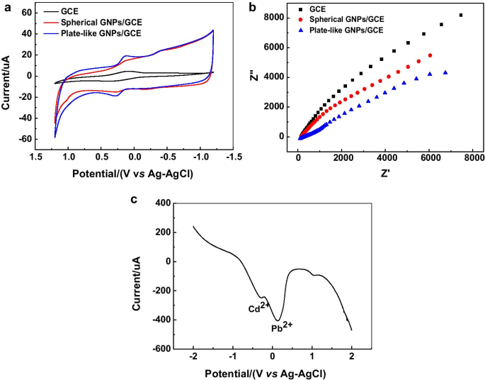 Síntesis eficiente de nanoplanchas de oro con agentes de recubrimiento orto-carbonilo para detección electroquímica sensible de iones plomo