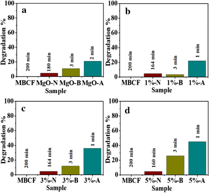 Mejora de la degradación de colorantes y rendimiento antibacteriano de nanoestructuras de MgO dopadas con óxido de grafeno
