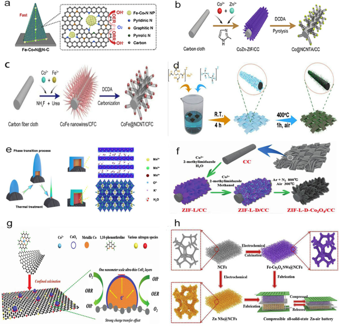 Avances recientes en electrocatalizadores basados en carbono para baterías zinc-aire flexibles (2019-2024)