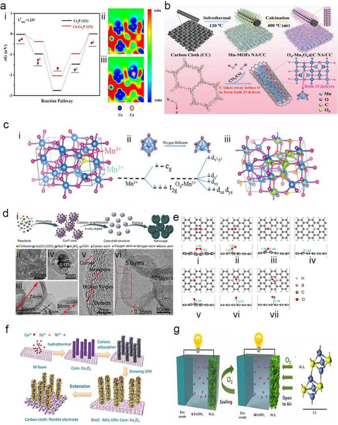 Avances recientes en electrocatalizadores basados en carbono para baterías zinc-aire flexibles (2019-2024)