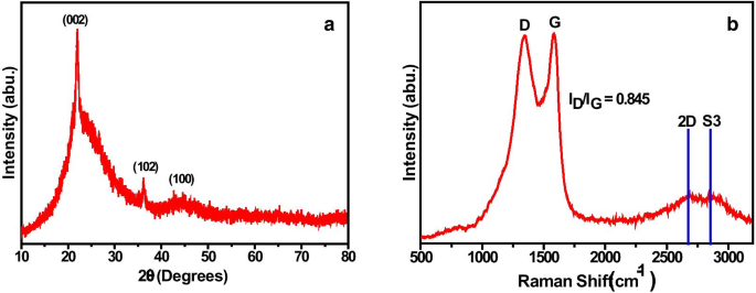 Carbón Activado Sostenible de Hierba Kusha (Desmostachya bipinnata) Mejora el Rendimiento de Supercapacitores