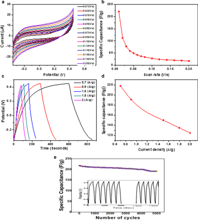 Carbón Activado Sostenible de Hierba Kusha (Desmostachya bipinnata) Mejora el Rendimiento de Supercapacitores