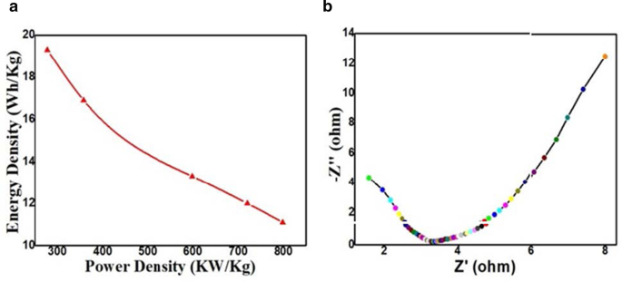 Carbón Activado Sostenible de Hierba Kusha (Desmostachya bipinnata) Mejora el Rendimiento de Supercapacitores