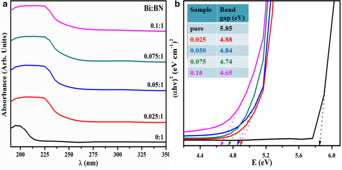 Nano-láminas de Nitruro de Boro Dopadas con Bismuto: Rendimiento Electrónico y Óptico Mejorado desde Teoría y Experimento