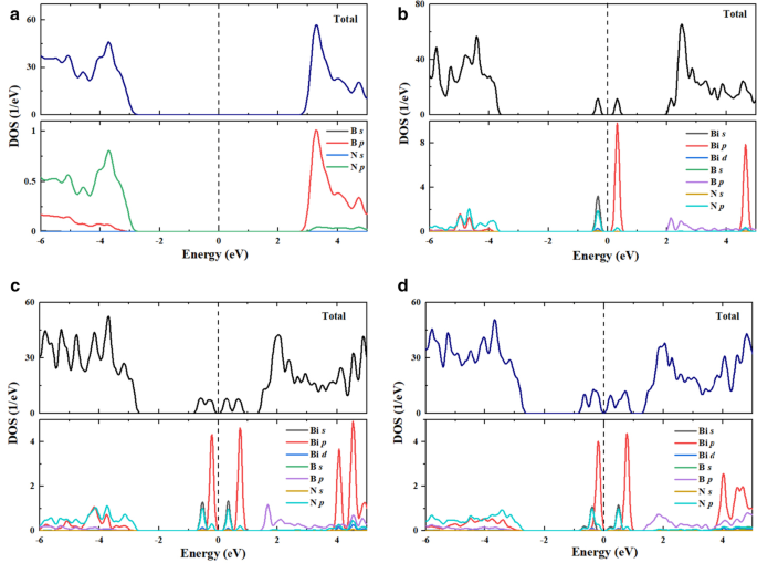 Nano-láminas de Nitruro de Boro Dopadas con Bismuto: Rendimiento Electrónico y Óptico Mejorado desde Teoría y Experimento