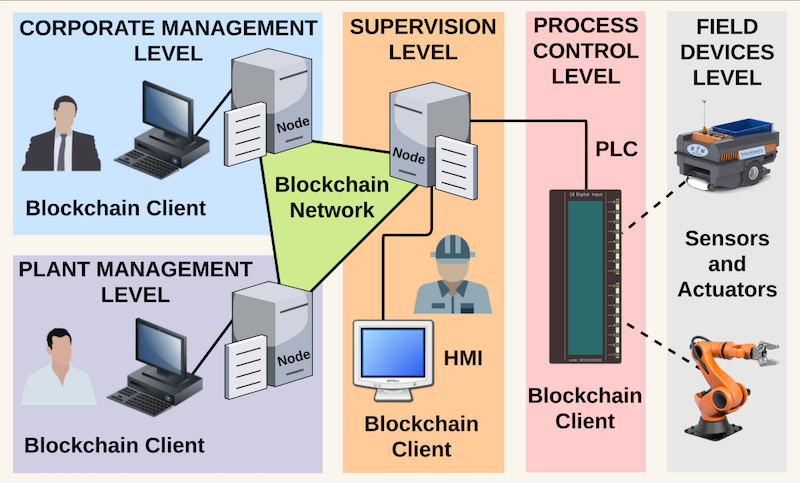 Desbloqueando el potencial de Blockchain en la automatización industrial: Oportunidades y obstáculos