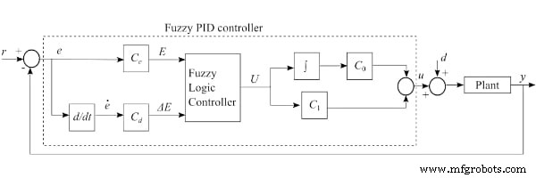 Diseño de controladores de lógica difusa efectivos: Guía paso a paso