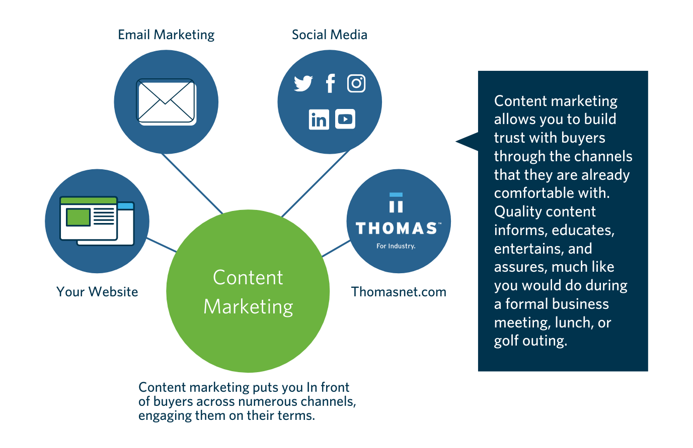 Cómo el content marketing impulsa el crecimiento para fabricantes industriales, OEMs y distribuidores