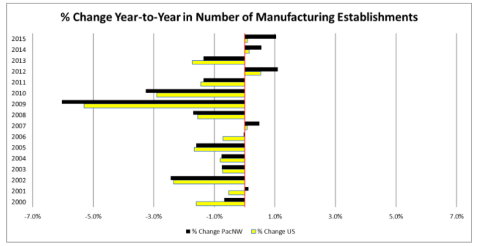 Crecimiento manufacturero en el Noroeste del Pacífico: Tendencias, oportunidades e impacto económico