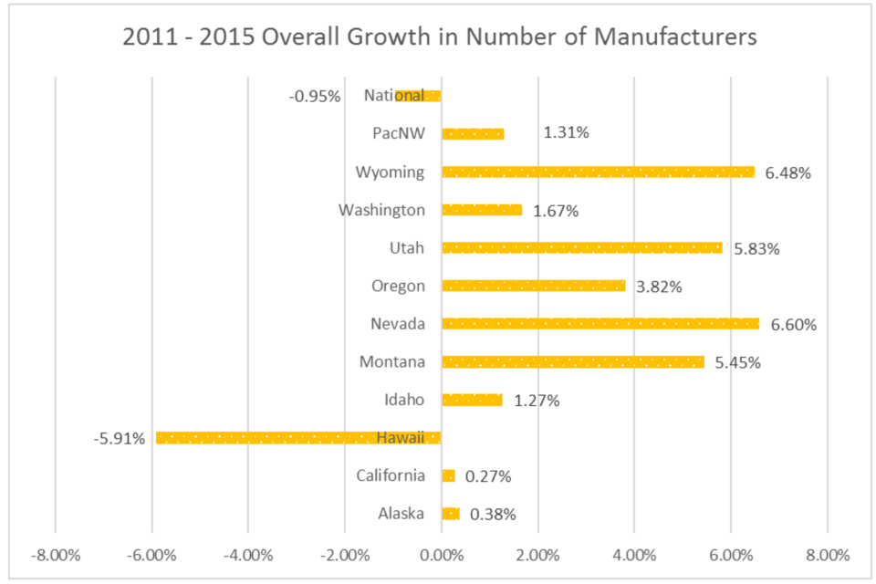 Crecimiento manufacturero en el Noroeste del Pacífico: Tendencias, oportunidades e impacto económico