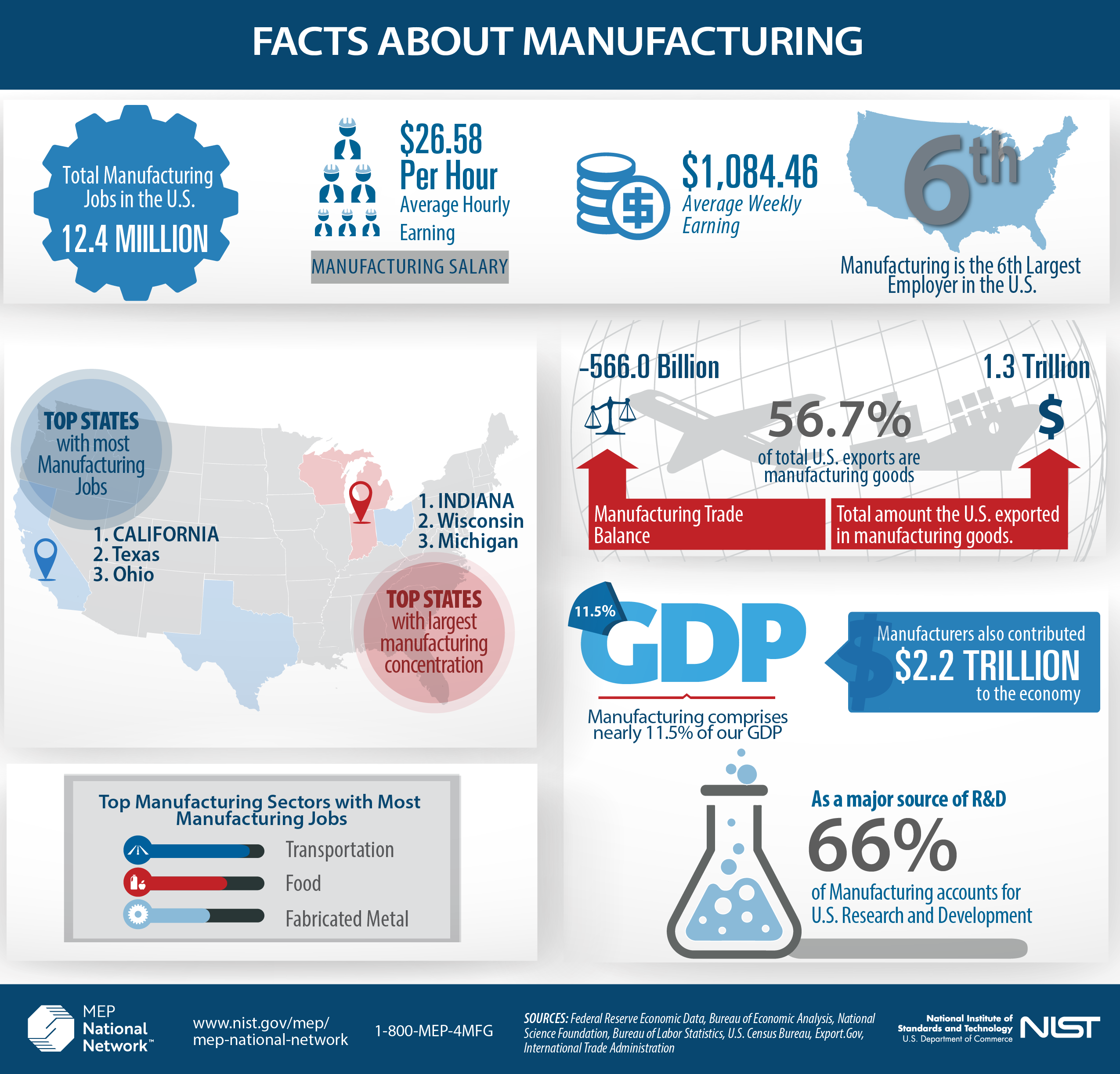 Infografía: Ideas esenciales de manufactura reveladas
