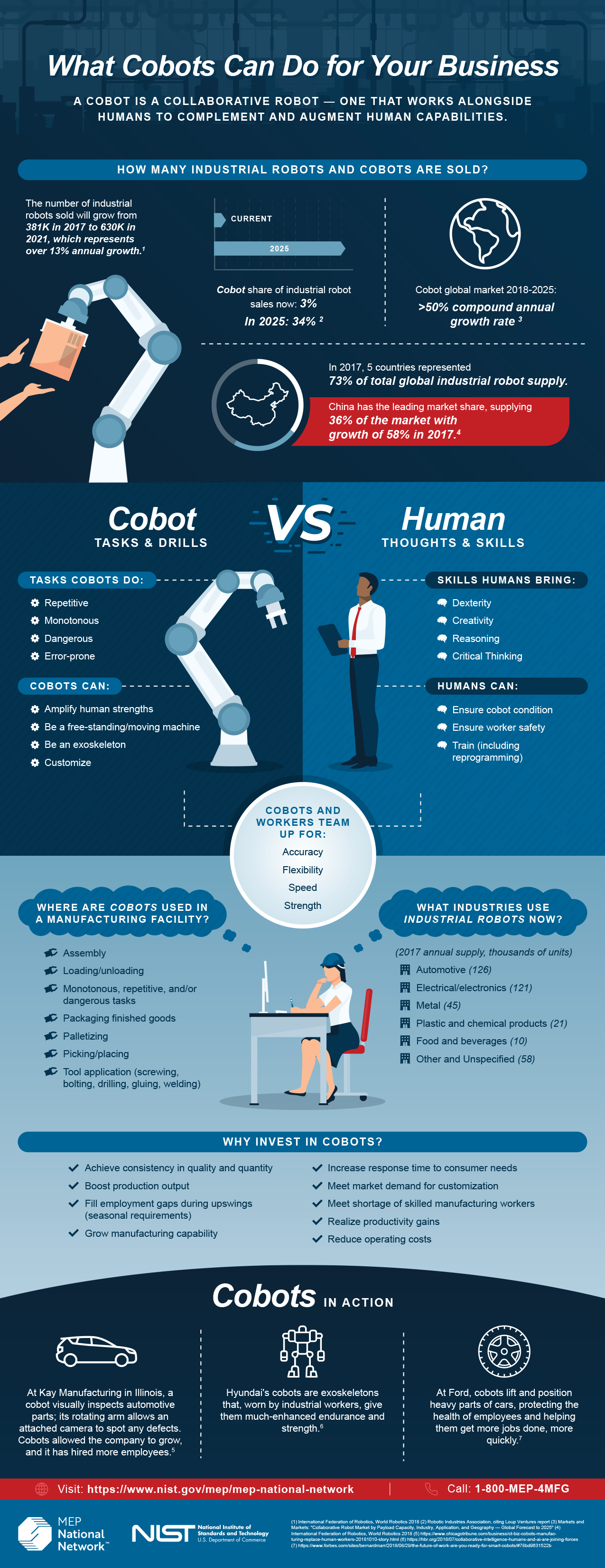 Infografía: Desbloqueando el potencial empresarial con robots colaborativos