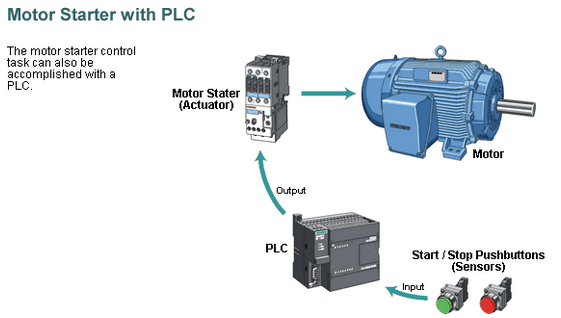 Elige el PLC y Sistema de Documentación Correctos para tu Aplicación de Fabricación