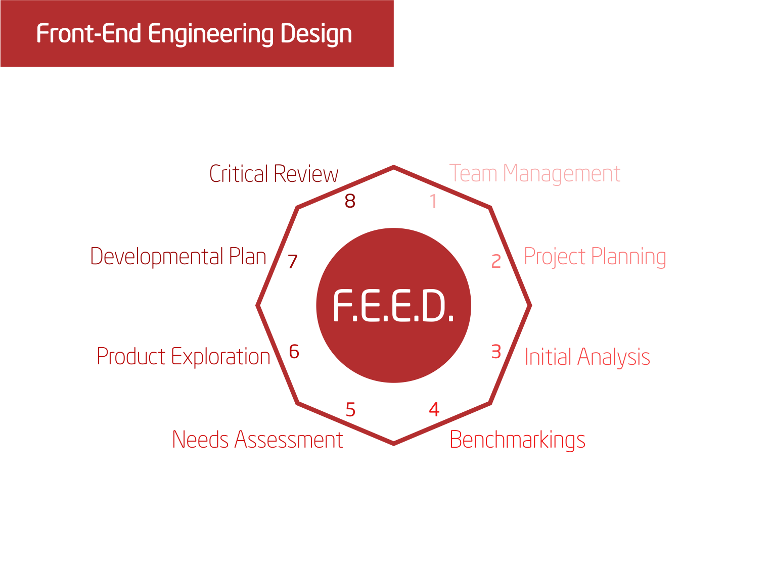 Domine el diseño de ingeniería frontal: Guía paso a paso para planificación de proyectos